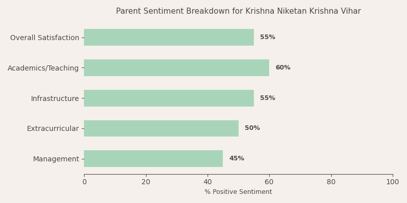 Krishna Niketan Krishna Vihar Parent Review
