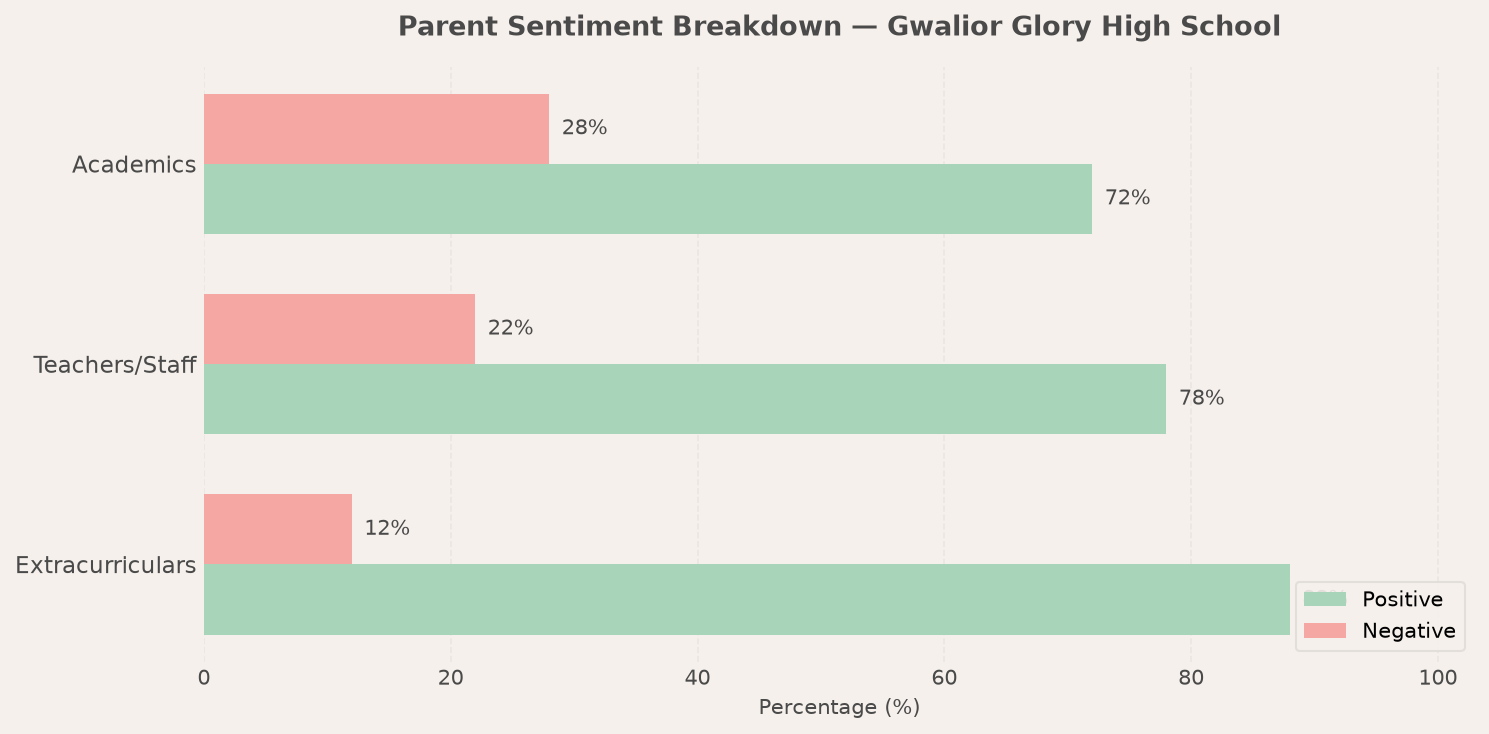 Gwalior Glory High School Parent Review