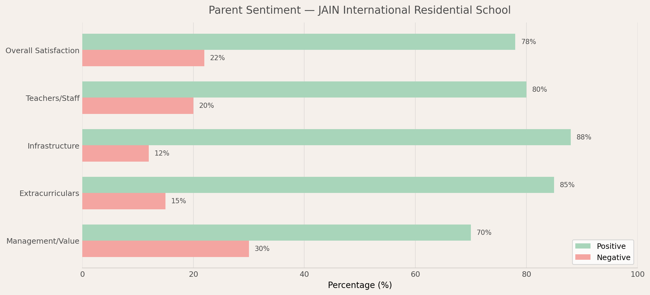 JAIN International Residential School Parent Review
