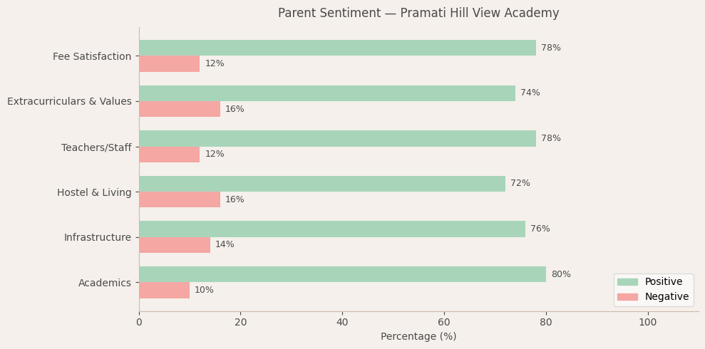 Pramati Hill View Academy Parent Review