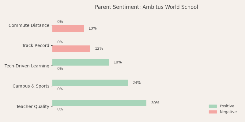 image-1782890811348 Ambitus World School Parent Review