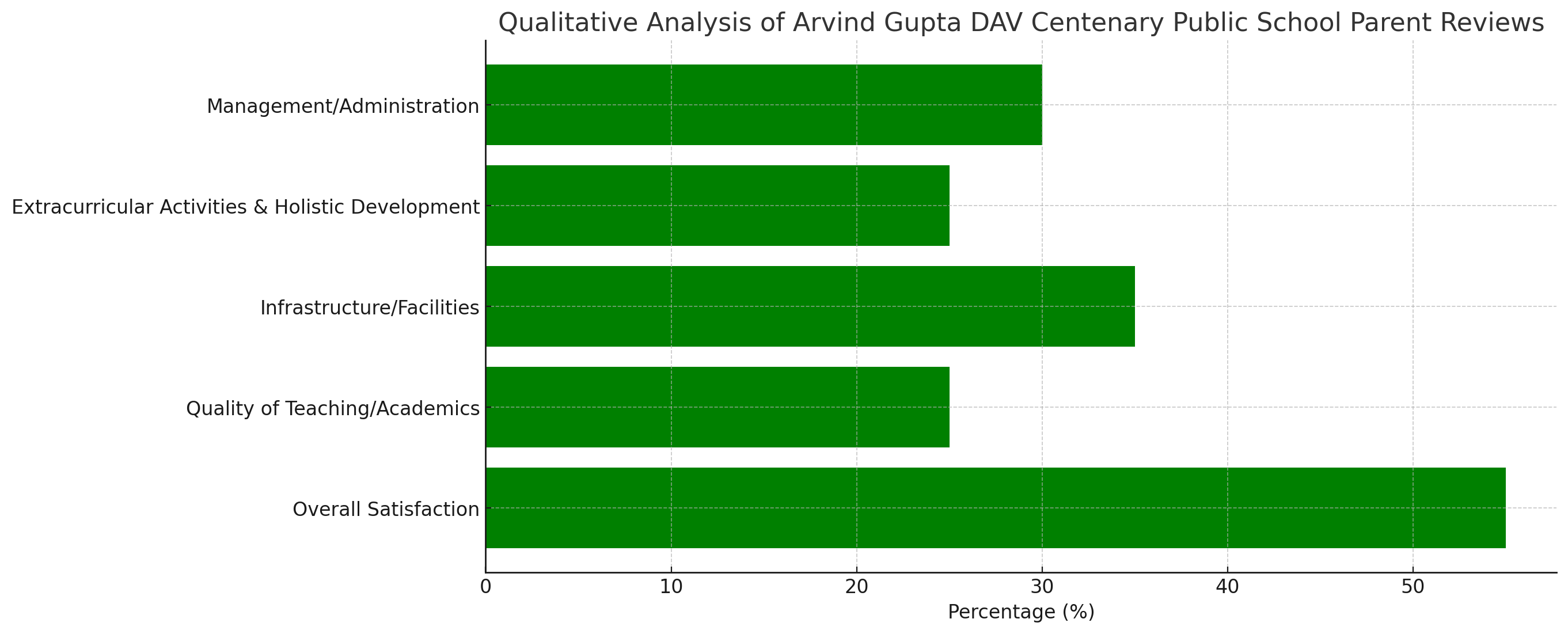 Arvind Gupta DAV Centenary Public School Parent Reviews
