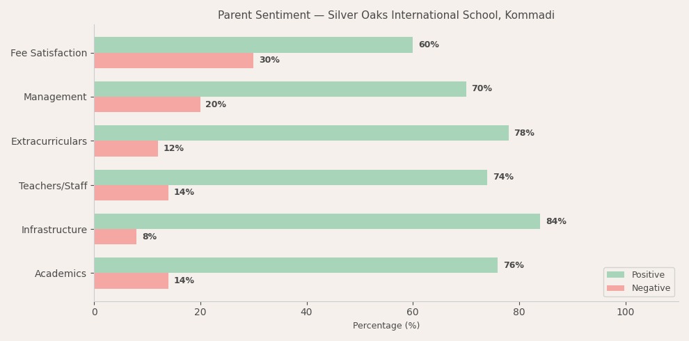 Parent Reviews — Silver Oaks International School, Kommadi