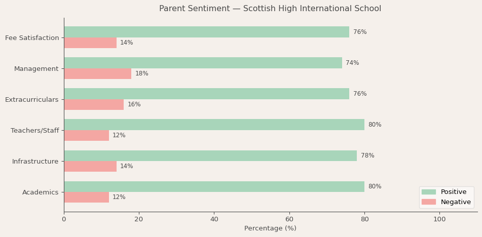 image-1781377847629 Scottish High International School Parent Review