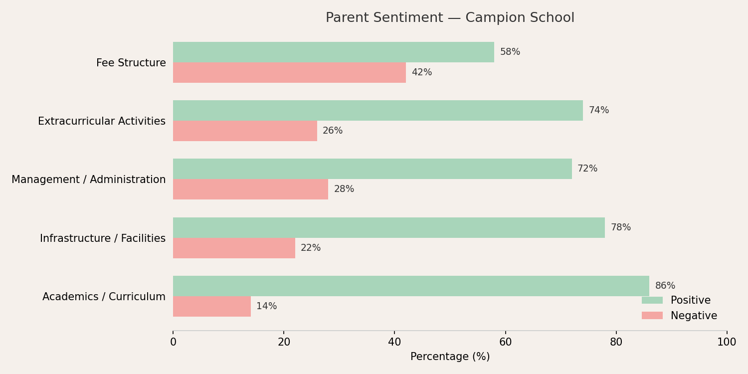 Campion School Parent Review