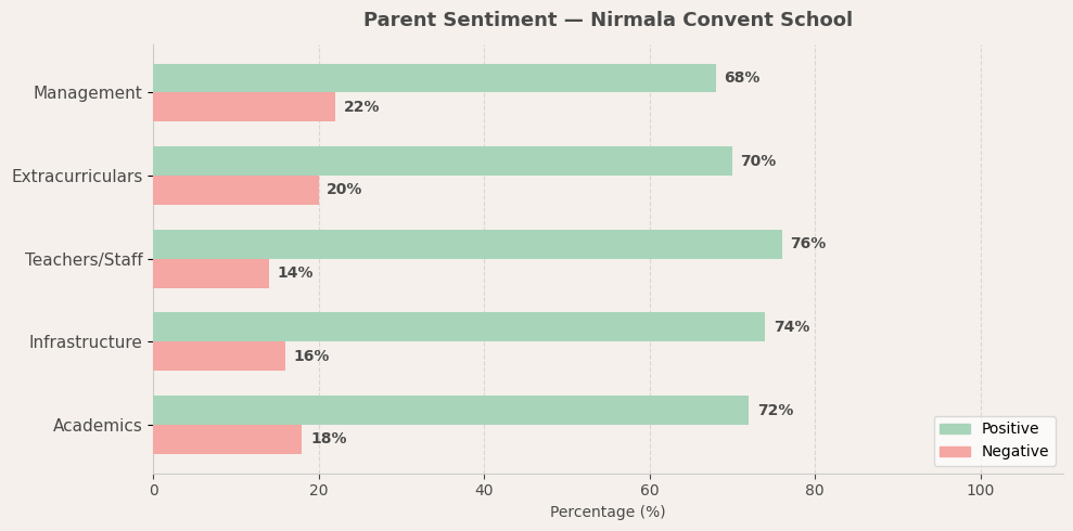 image-1773833103991 Nirmala Convent School Parent Review