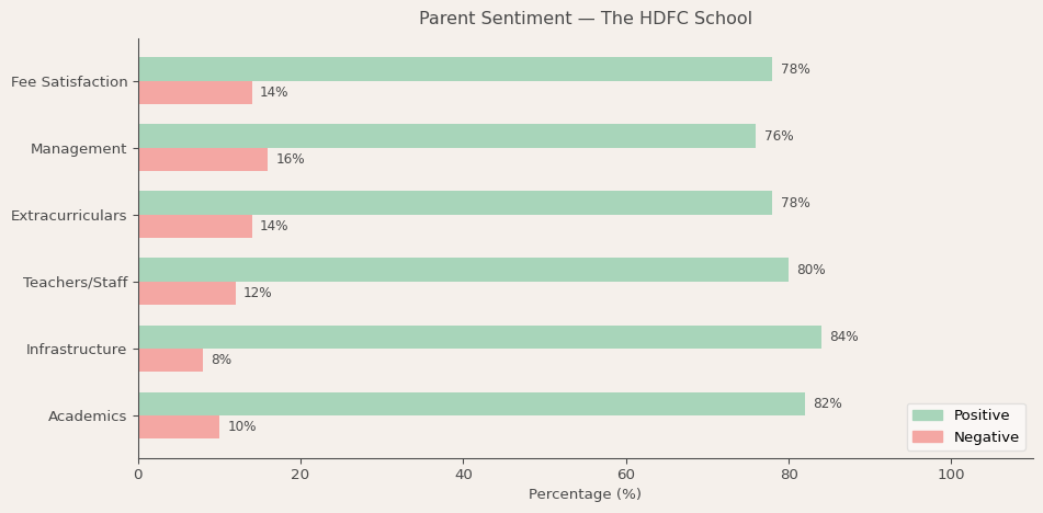 The HDFC School Parent Review
