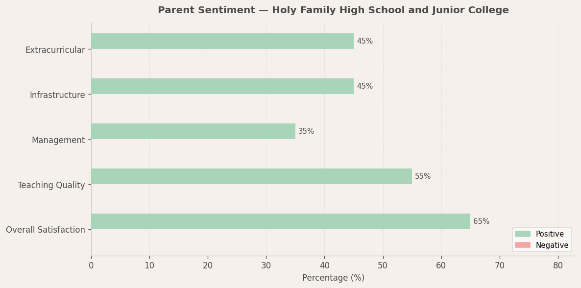Holy Family High School and Junior College Parent Review