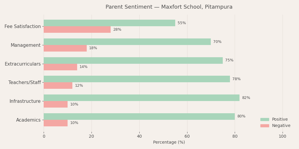 Maxfort School Parent Review