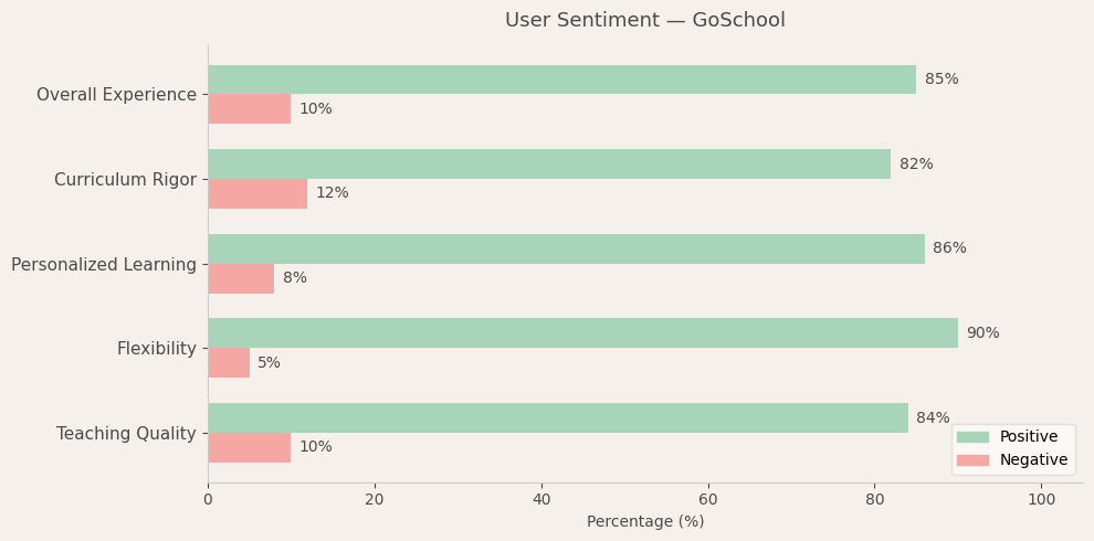 image-1782236289107 GoSchool User Sentiment