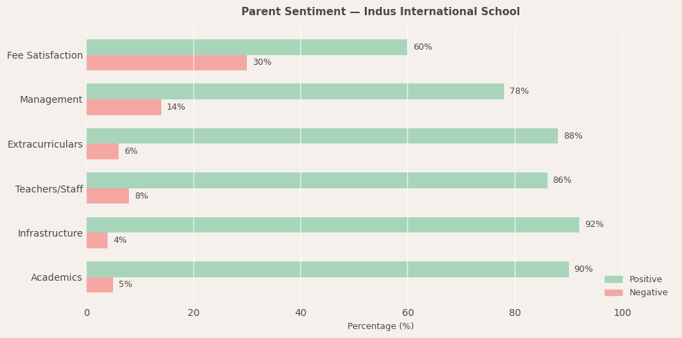 Indus International School Parent Review