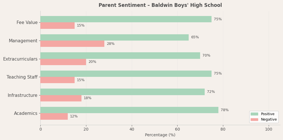 Baldwin Boys' High School Parent Review