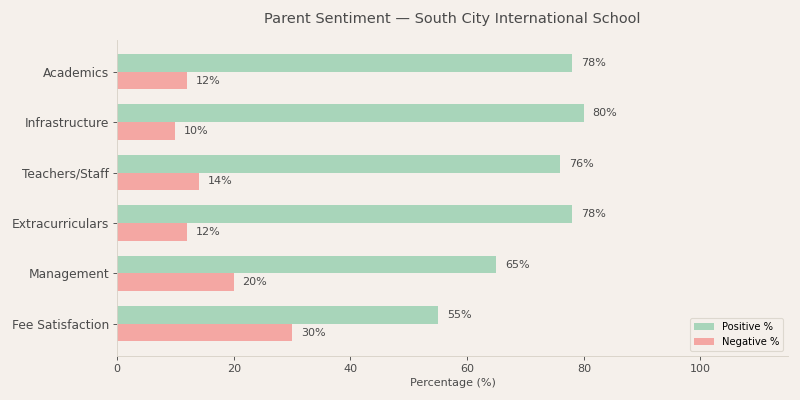 South City International School Parent Review