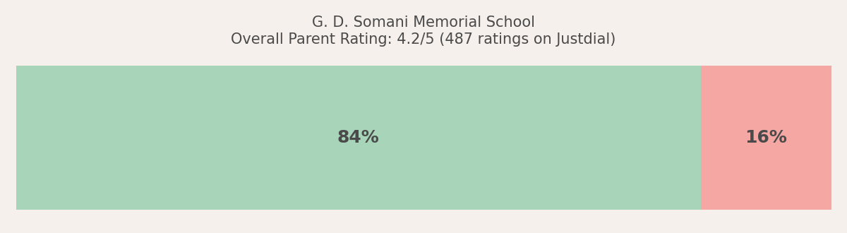 G. D. Somani Memorial School Parent Review