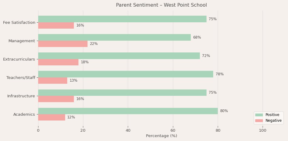 West Point School Parent Review