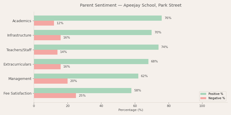 Apeejay School, Park Street Parent Review