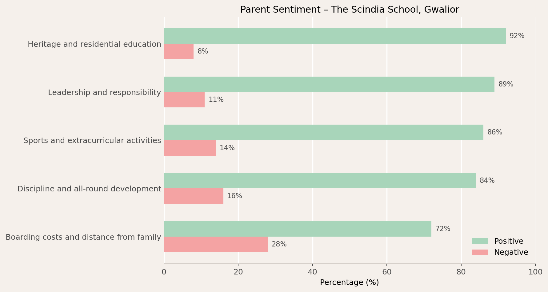The Scindia School Parent Review