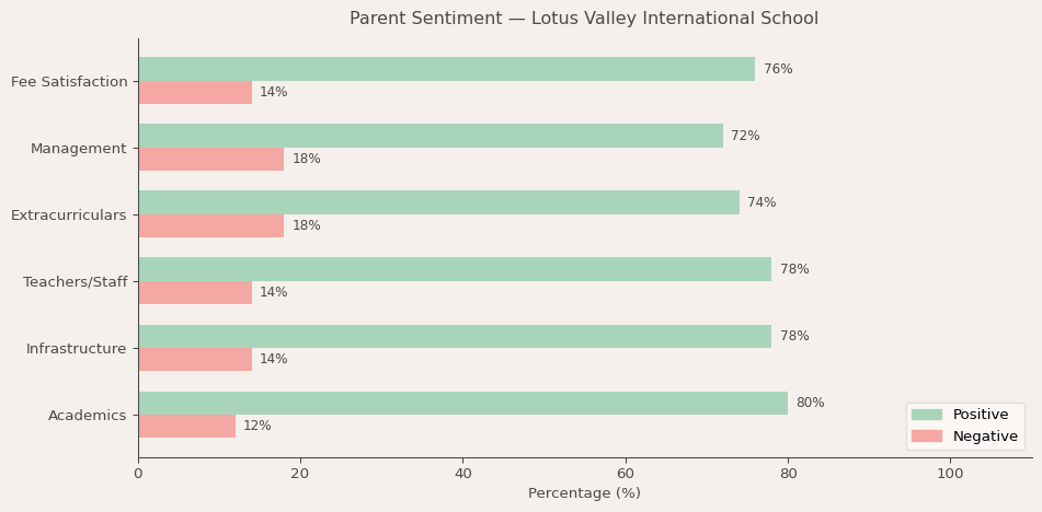 Lotus Valley International School Parent Review