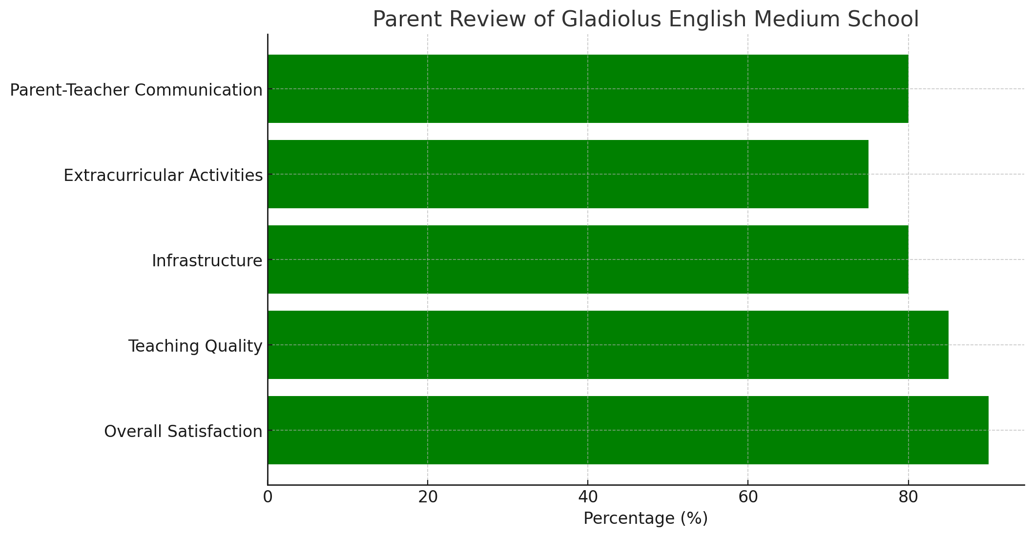 Parent Review of Gladiolus English Medium School