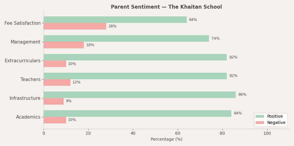 The Khaitan School Parent Review