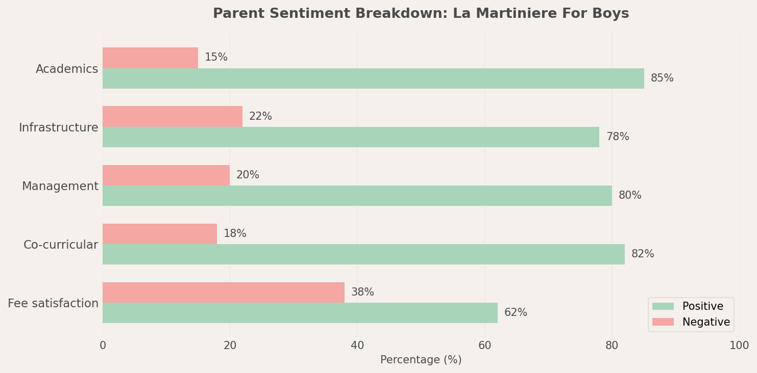 La Martiniere For Boys Elgin Kolkata ICSE school parent reviews and sentiment chart La Martiniere For Boys Parent Reviews