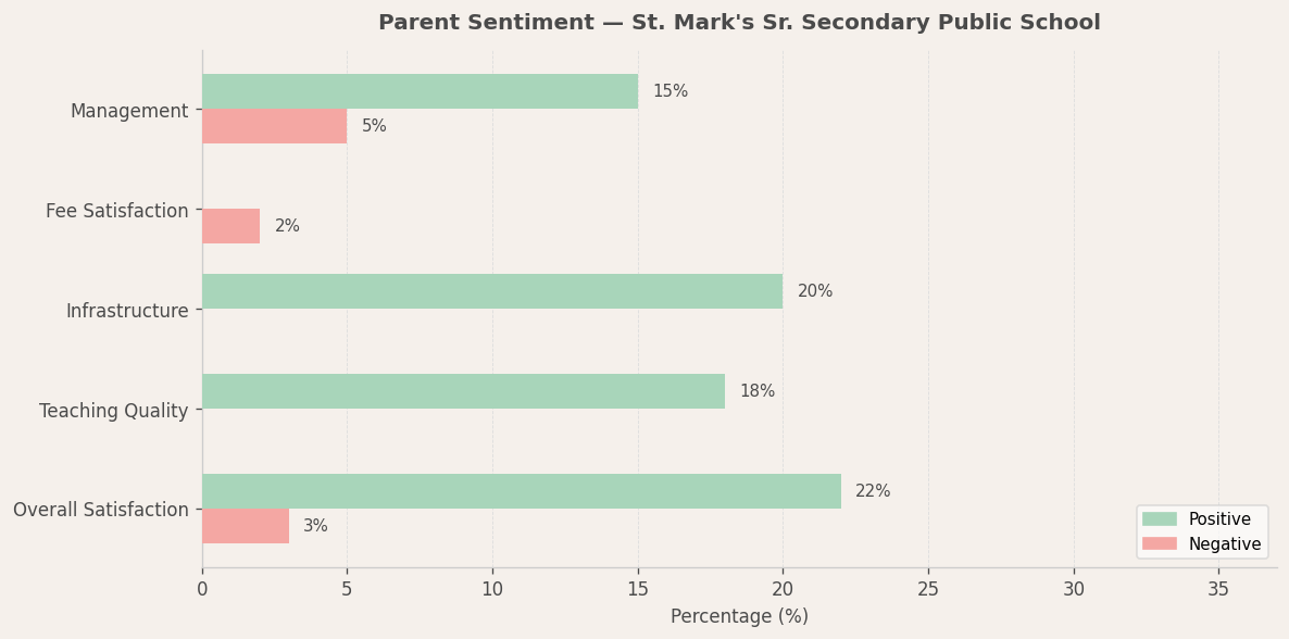 image-1782541634234 St. Mark's Sr. Secondary Public School Parent Review