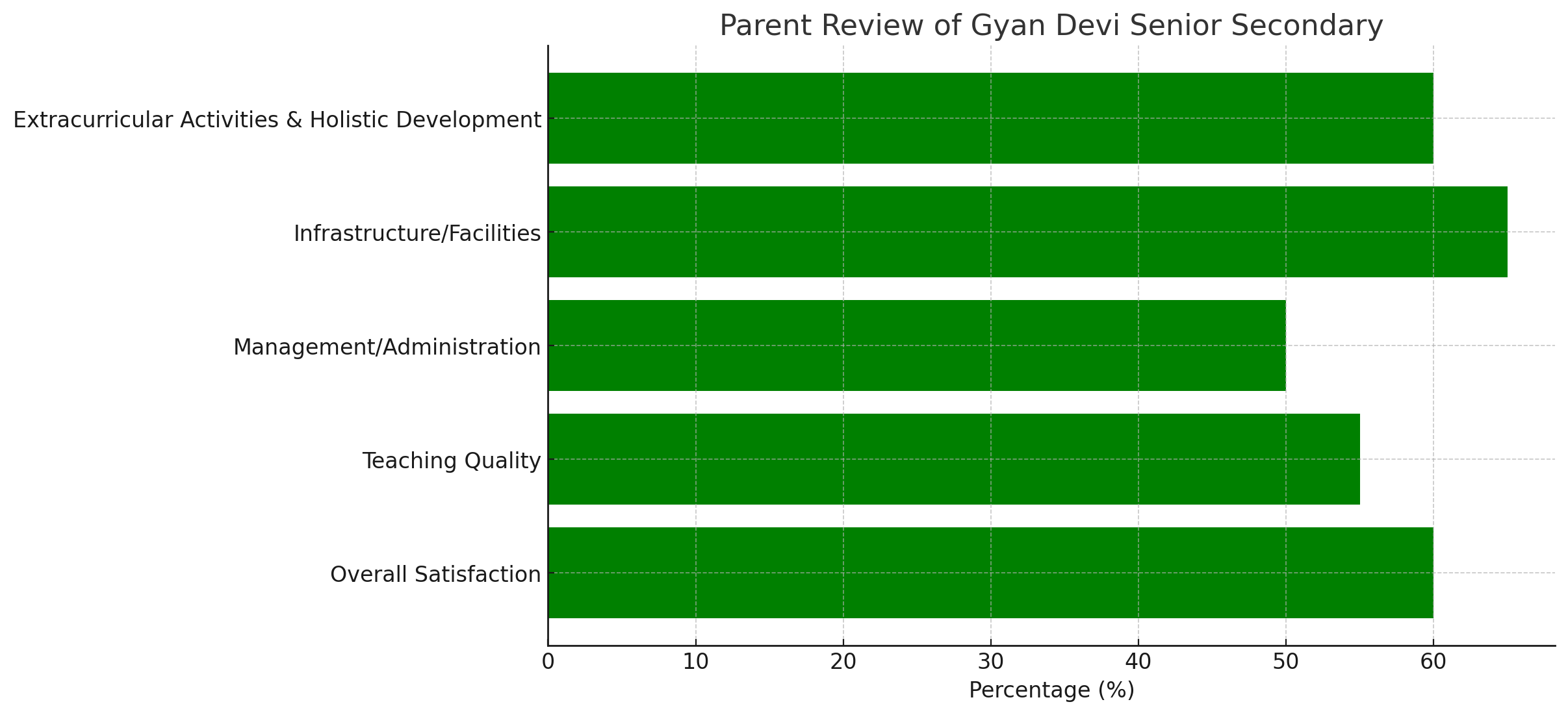 Parent Review of Gyan Devi Senior Secondary