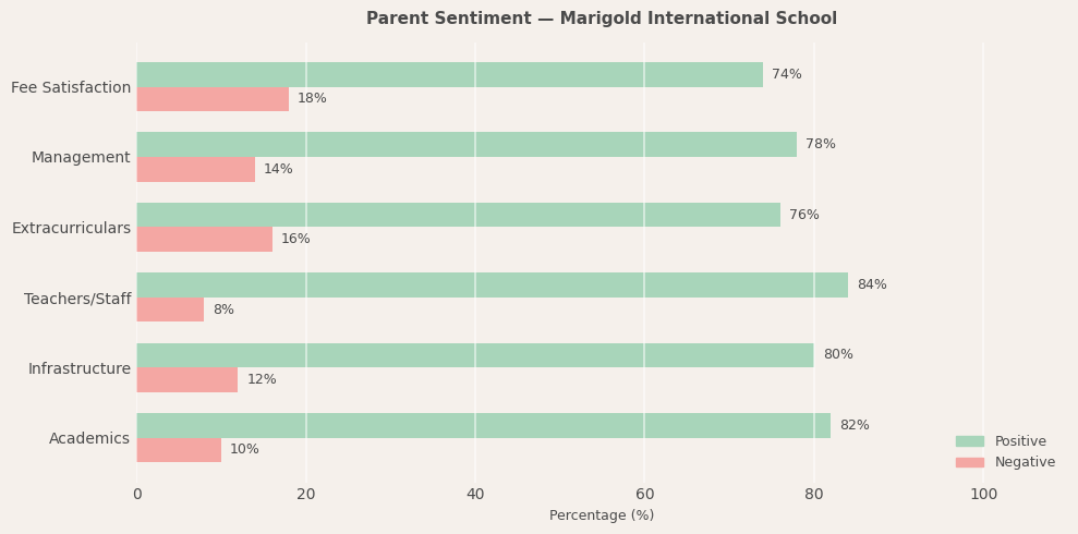 Marigold International School Parent Review