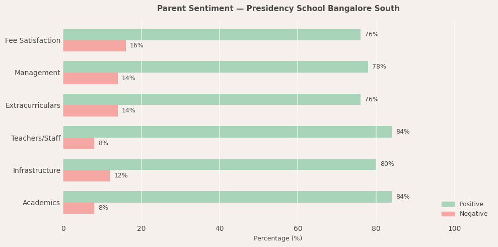 Presidency School, Bangalore South Parent Review