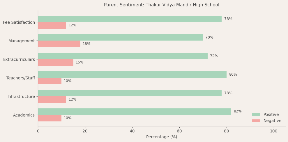 Thakur Vidya Mandir High School Parent Review