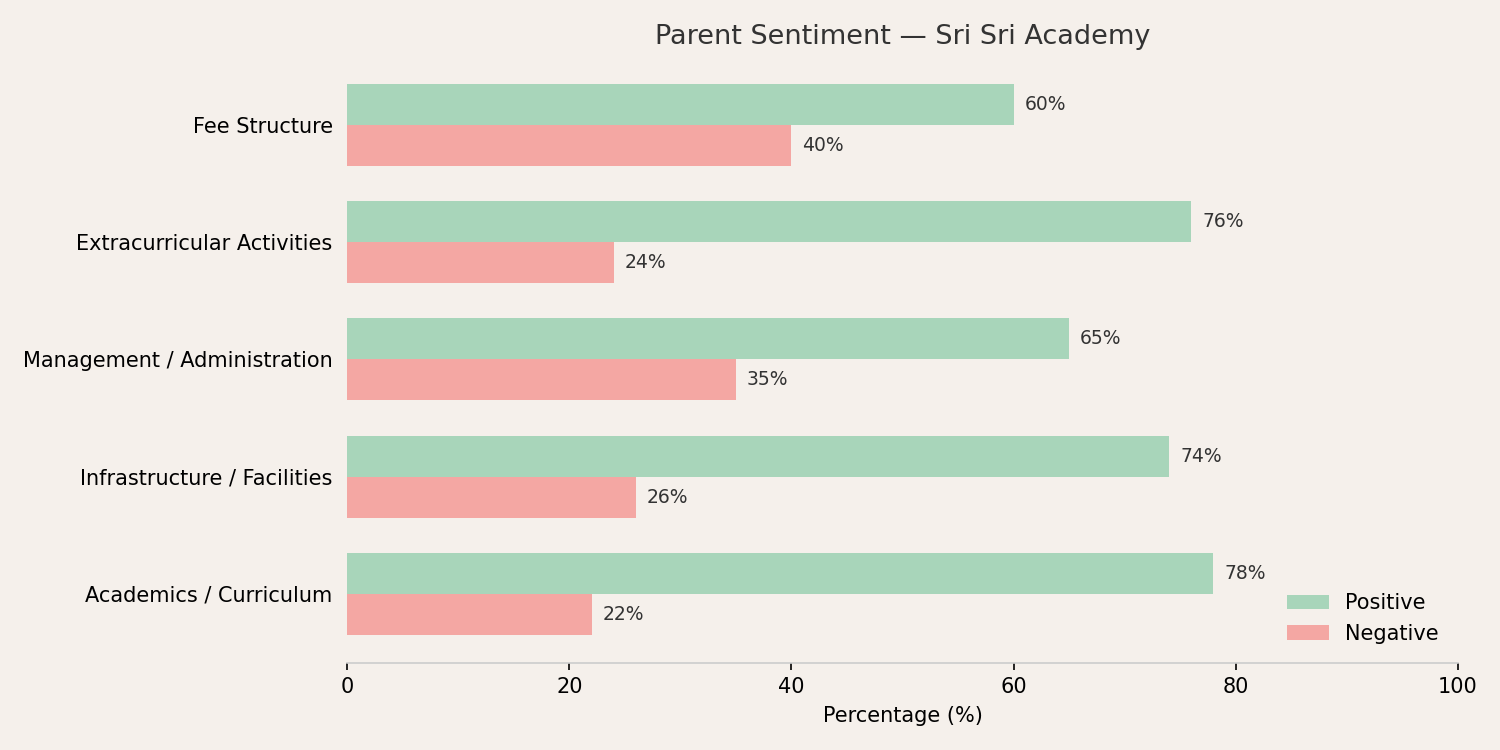 Sri Sri Academy Parent Review