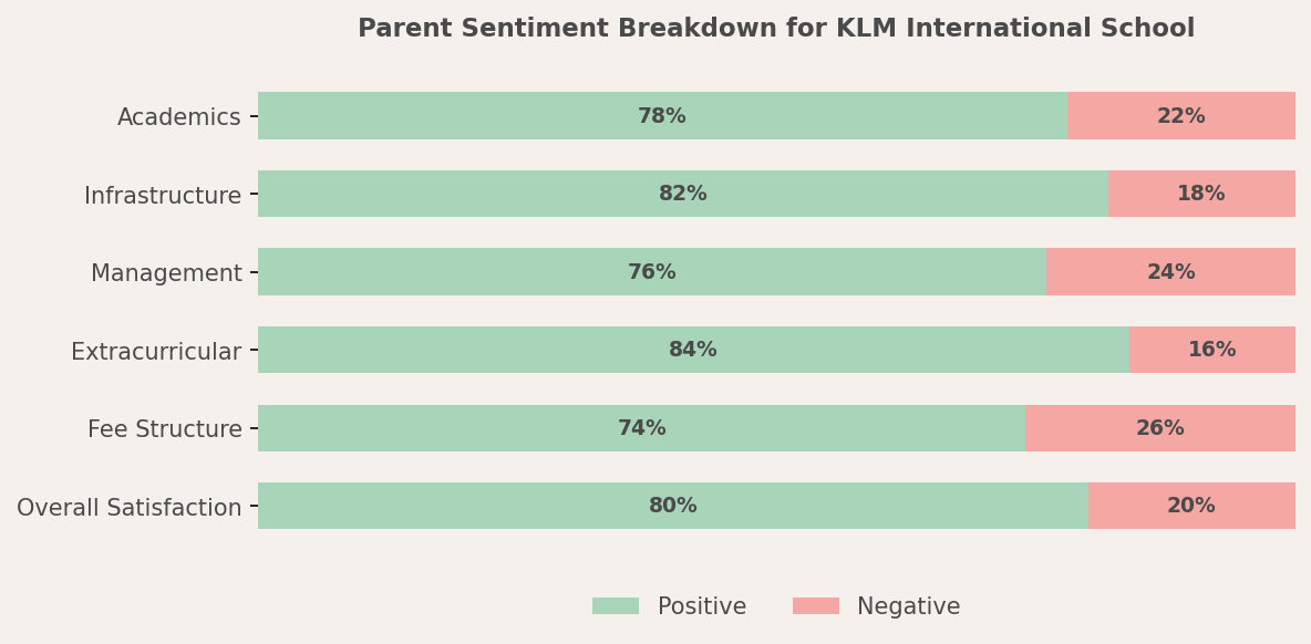 Parent Reviews of KLM International School