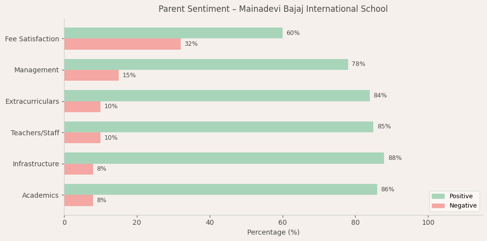 Mainadevi Bajaj International School Parent Review