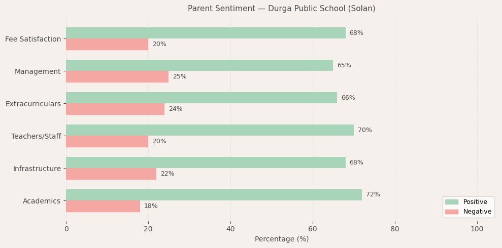 Durga Public School (Solan) Parent Review