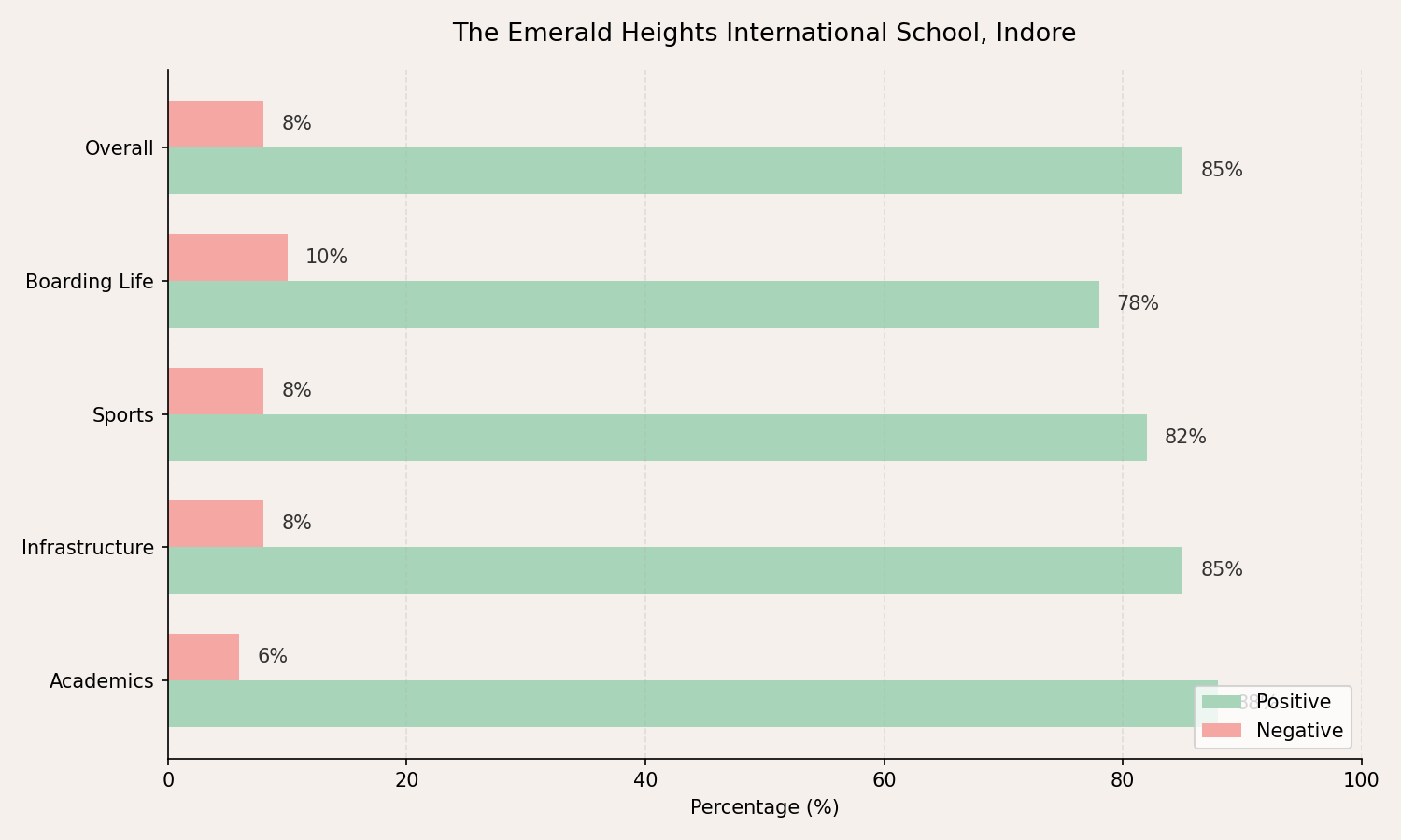 The Emerald Heights International School Parent Review