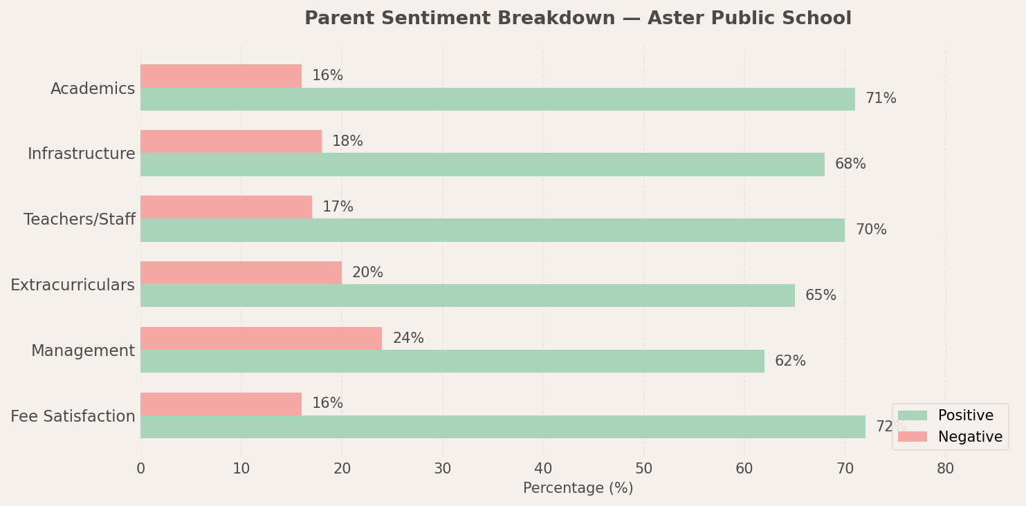 Aster Public School Parent Review