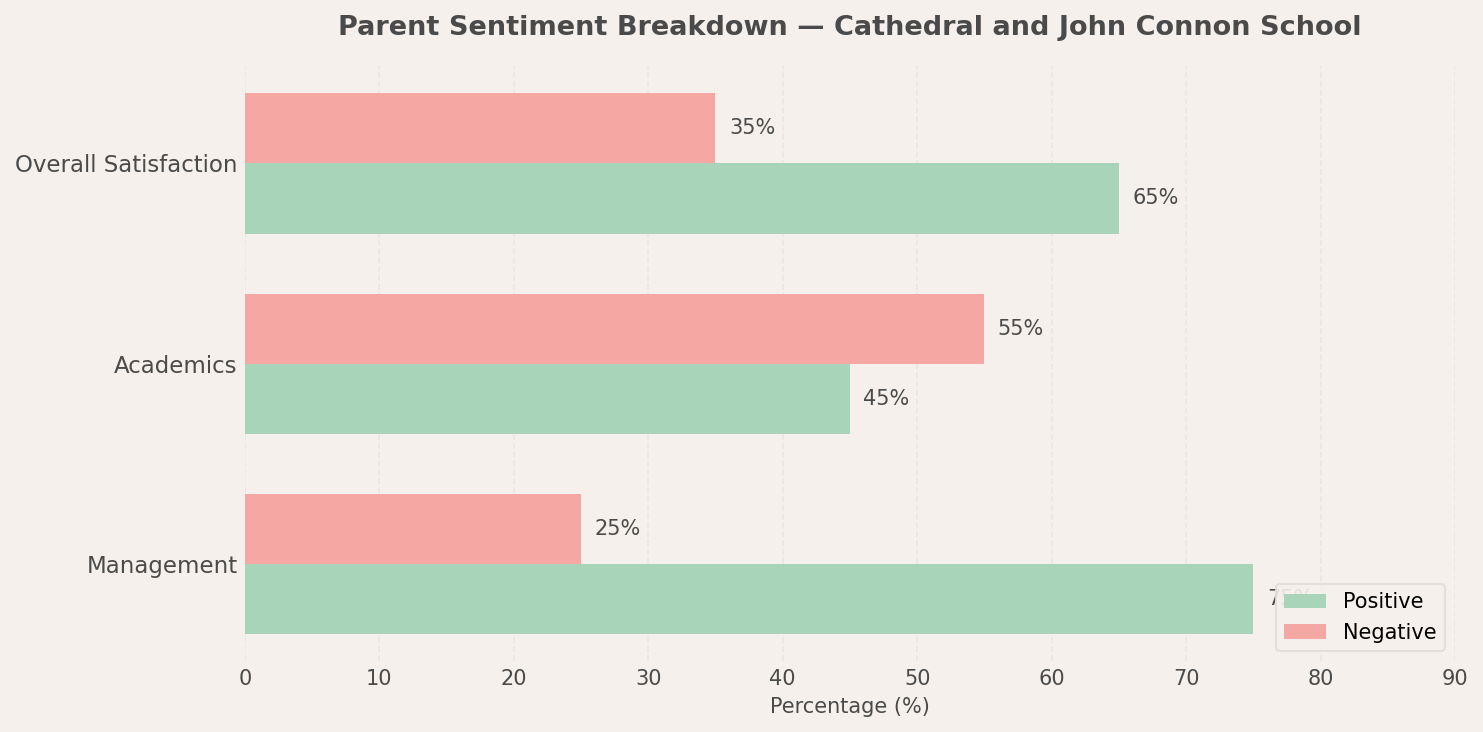 Cathedral and John Connon School Parent Review