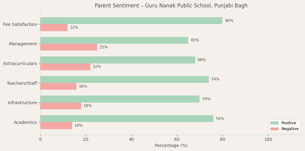 Guru Nanak Public School Parent Review