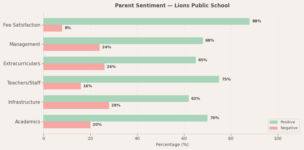 Lions Public School Parent Review