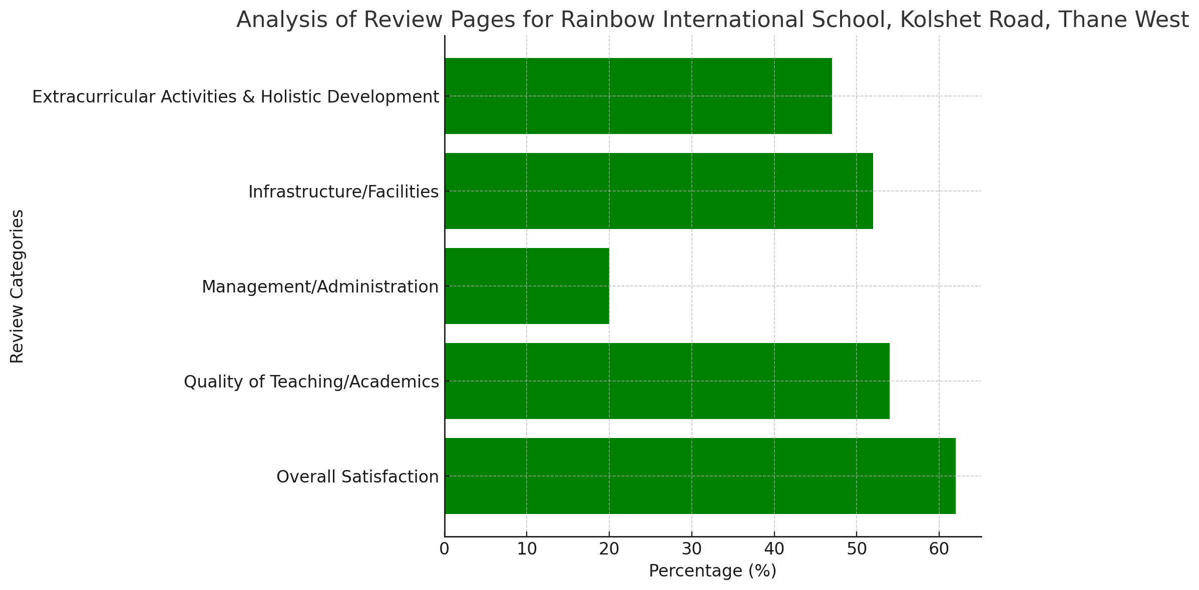 Analysis of Review Pages for Rainbow International School, Kolshet Road, Thane West