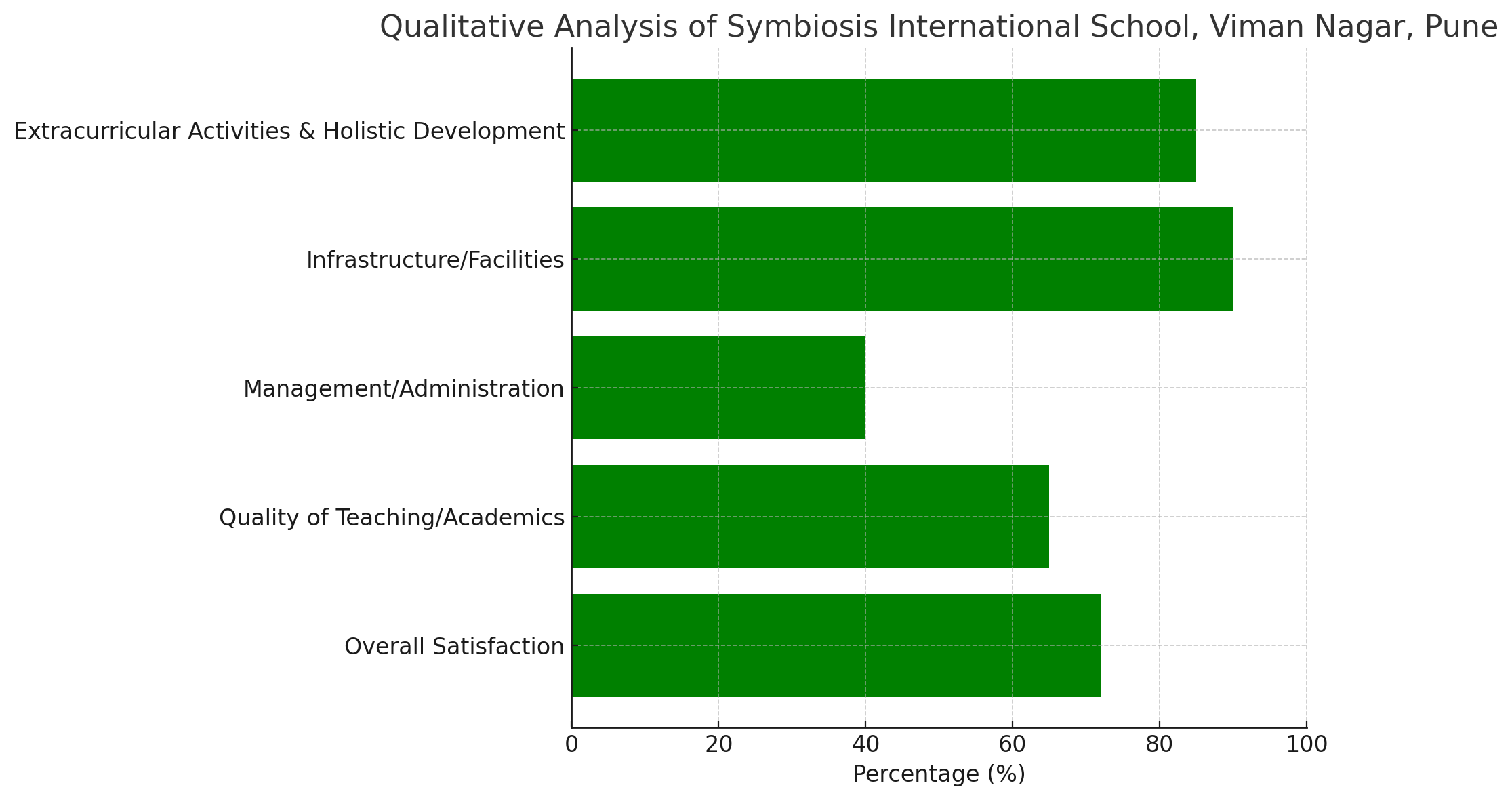 Analysis of Review Pages for Symbiosis International School, Viman Nagar, Pune