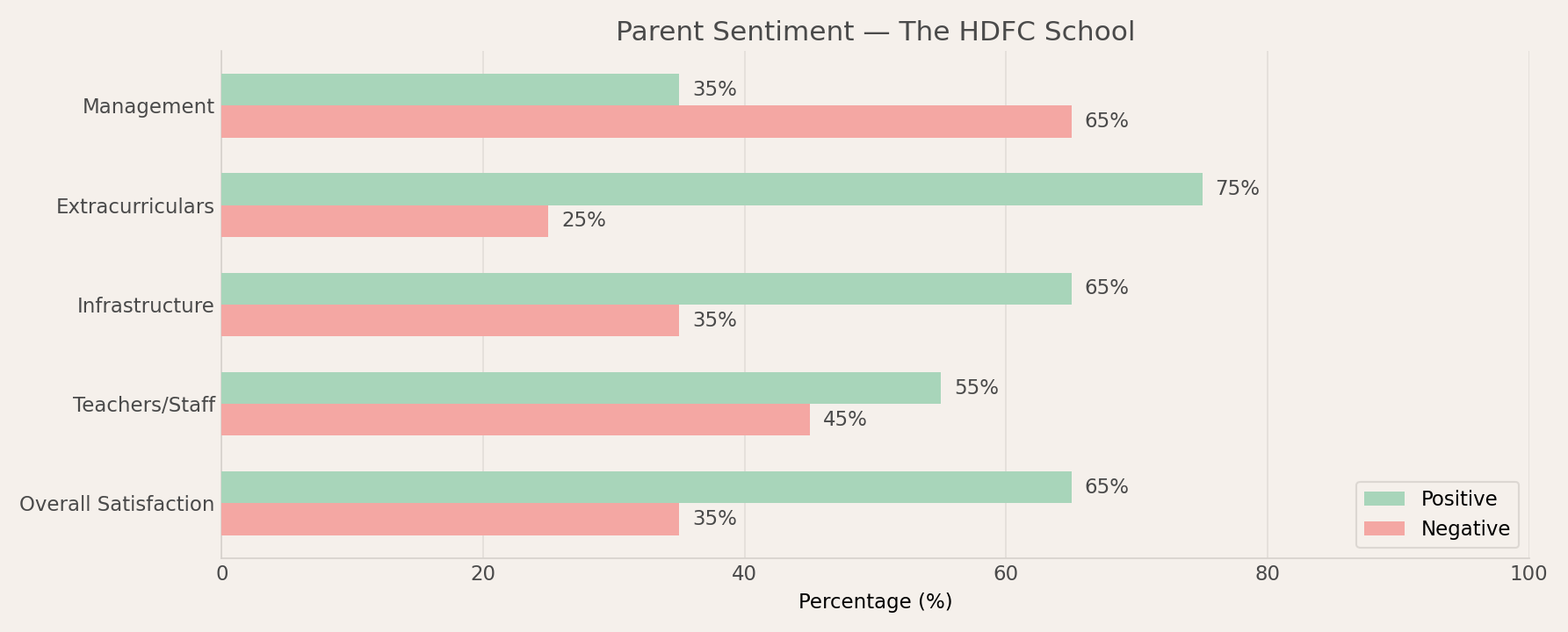 The HDFC School Parent Review