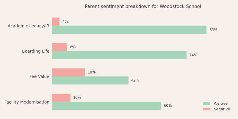 Woodstock School Parent Review