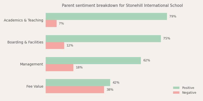 Stonehill International School Parent Review