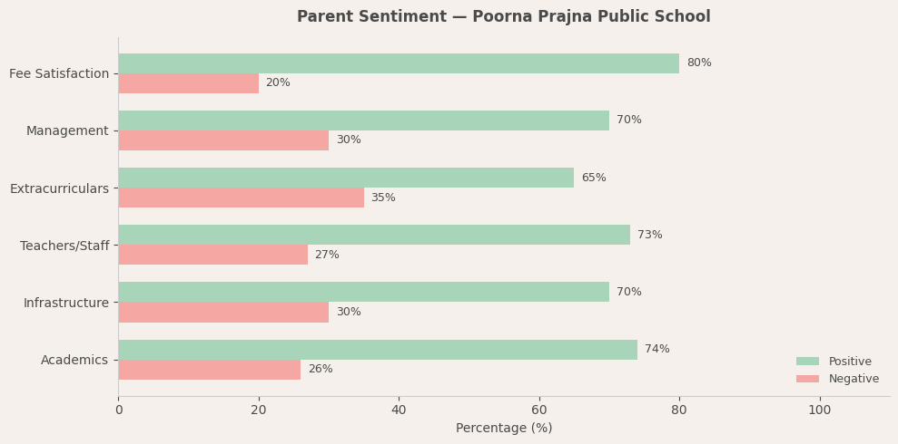 Poorna Prajna Public School Parent Review