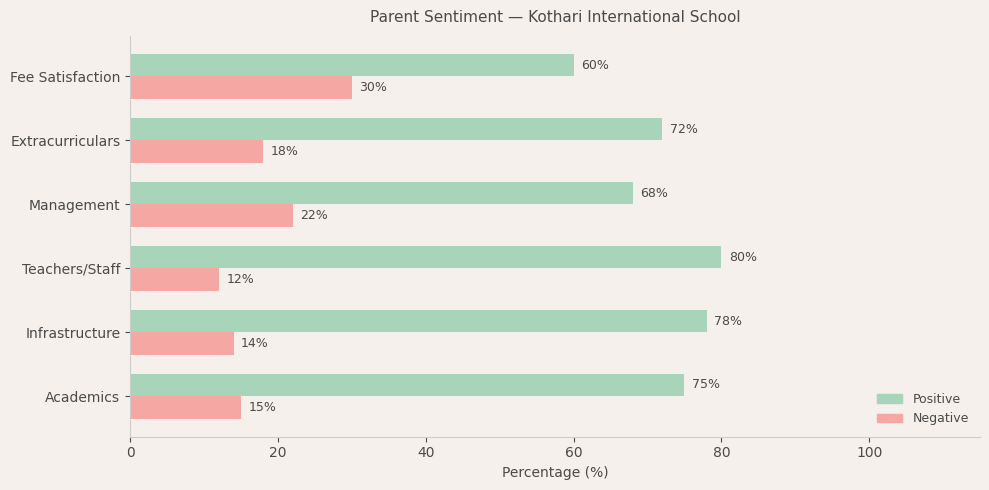 Kothari International School Parent Review