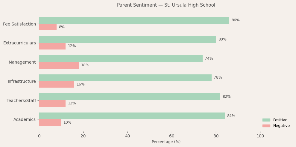 St. Ursula High School Parent Review