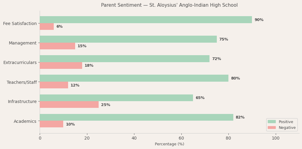 St. Aloysius' Anglo-Indian High School Parent Review