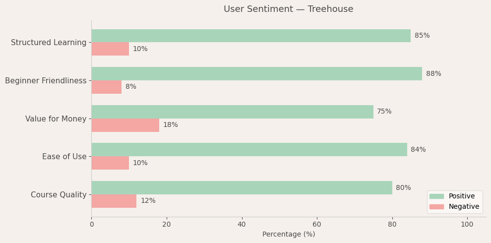 image-1782236537535 Treehouse User Sentiment