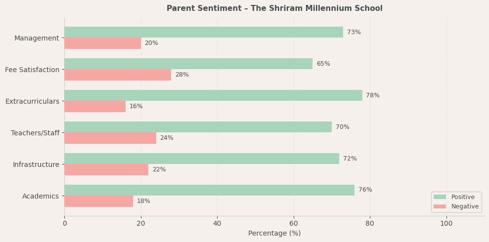 The Shriram Millennium School Parent Review